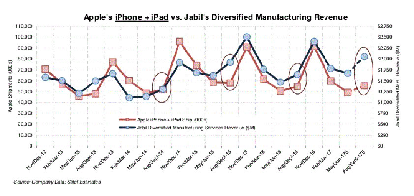 jabil apple