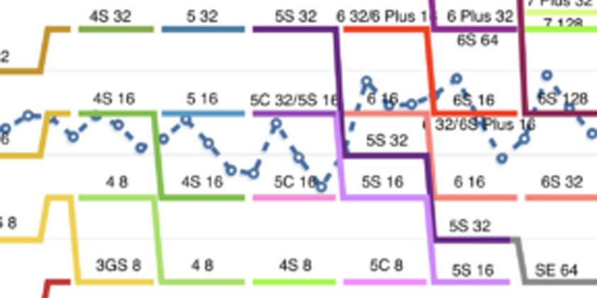 iPhone price points detail