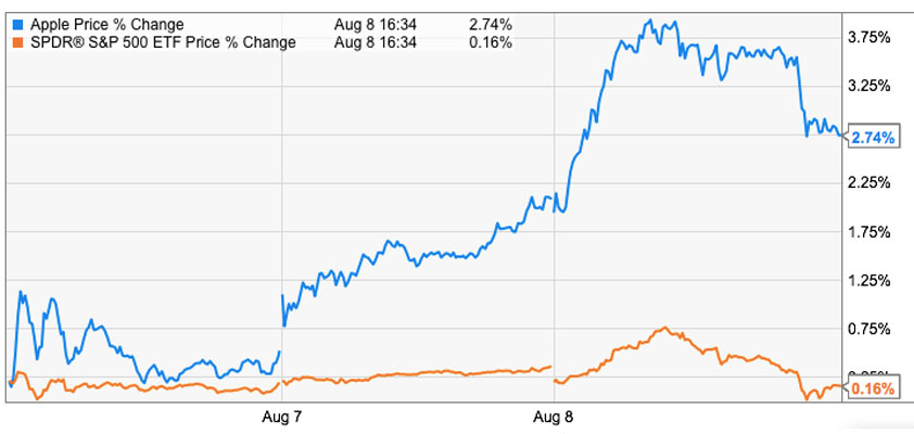 Apple all-time high