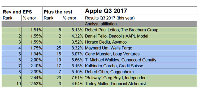 best and worst apple analysts 10 best q3 2017