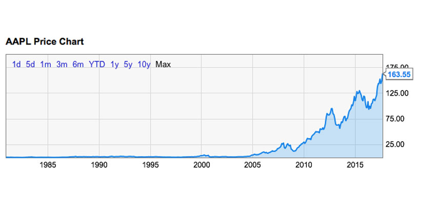 apple all-time high