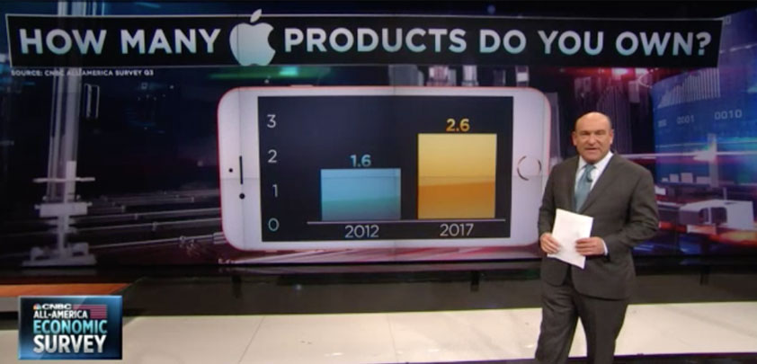 How many Apple devices
