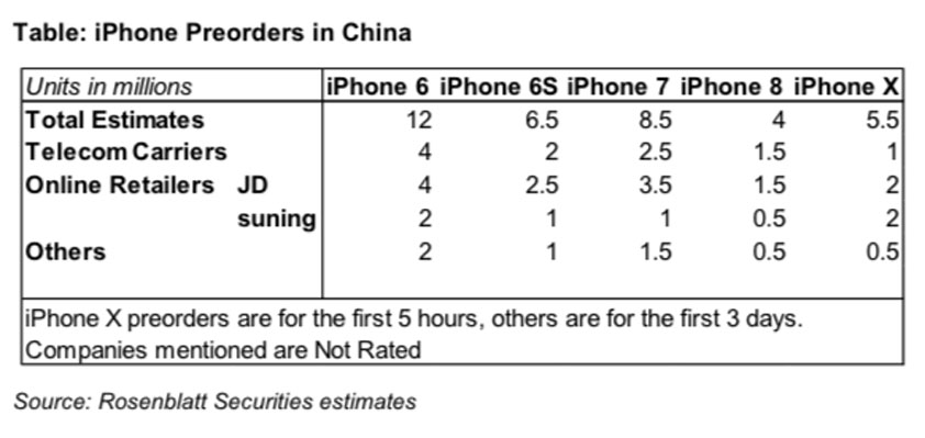 Zhung 5.5 million iPhone X