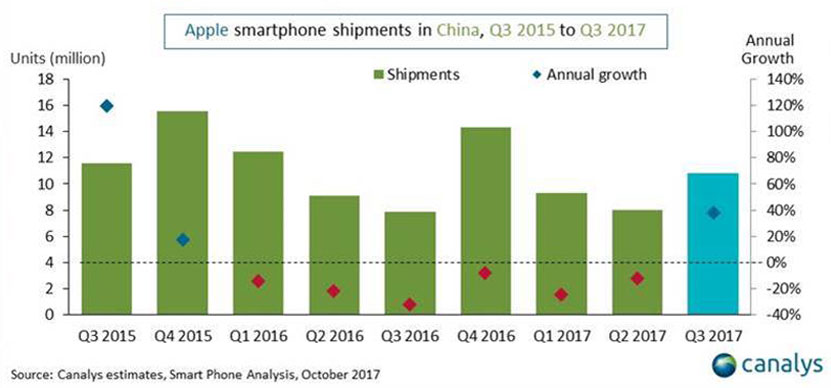 Apple finally bounced back in china