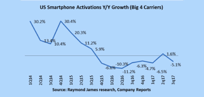 carrier activations down