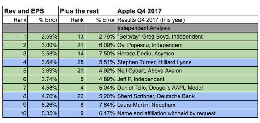 best and worst apple analysts q4 2017 top 10