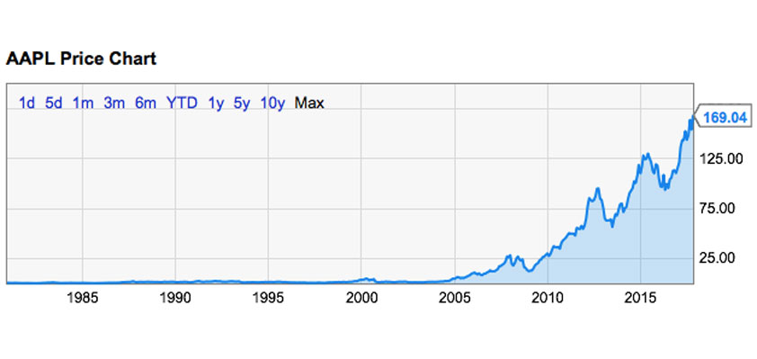 apple all time high