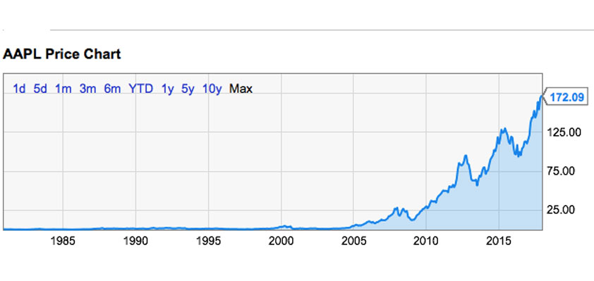 Apple AAPL IPO 37 years ago