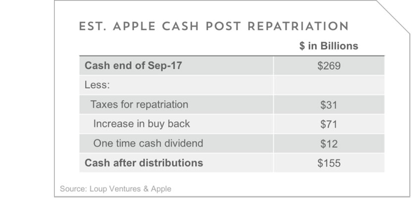 repatriated billions