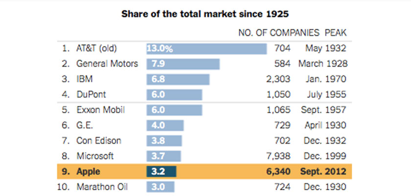 Apple market cap