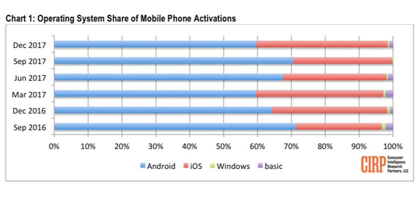 CIRP IOS activations