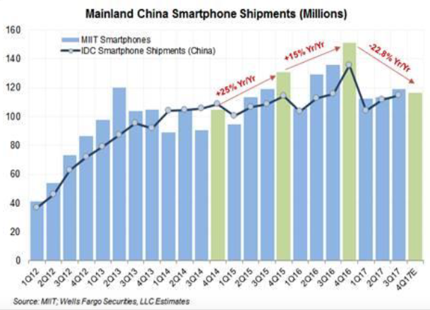 China iphone strong uptick