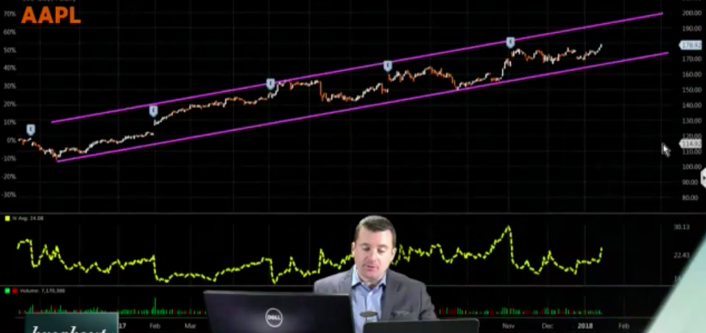 trade Apple options CNBC