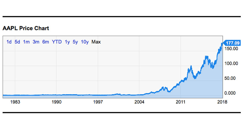 apple at 177.09