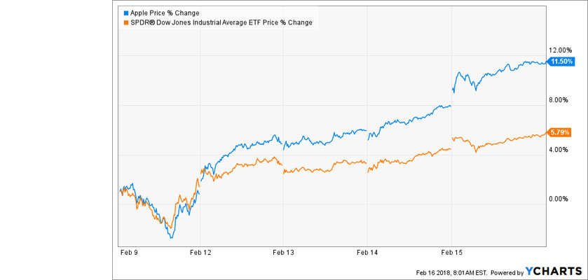 apple bounces dow