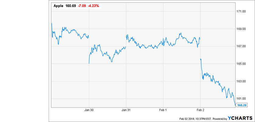 sacconaghi downgraded apple