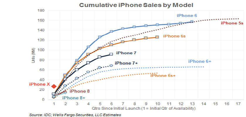 idc iphone shipments