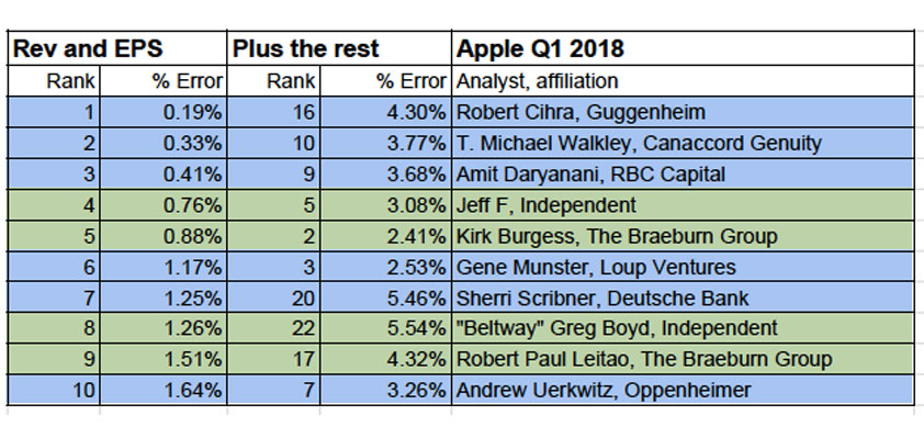 best worst apple analysts q1 2018