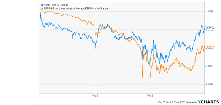 apple bounced higher