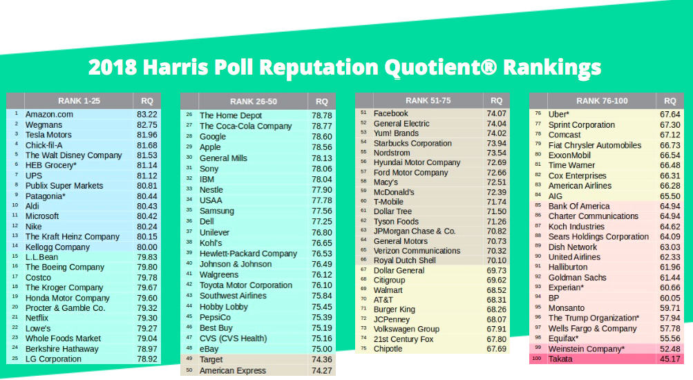 Harris reputation quotient