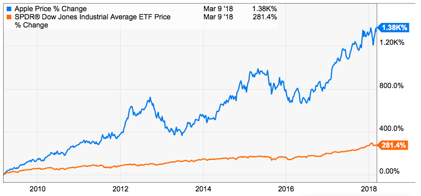 Apple vs Dow