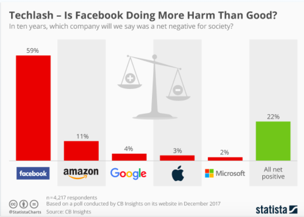 facebook more harm than good