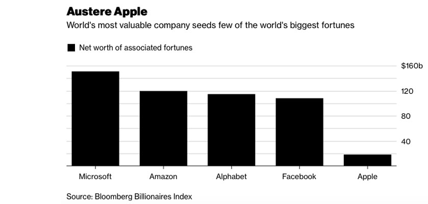 no apple billionaires