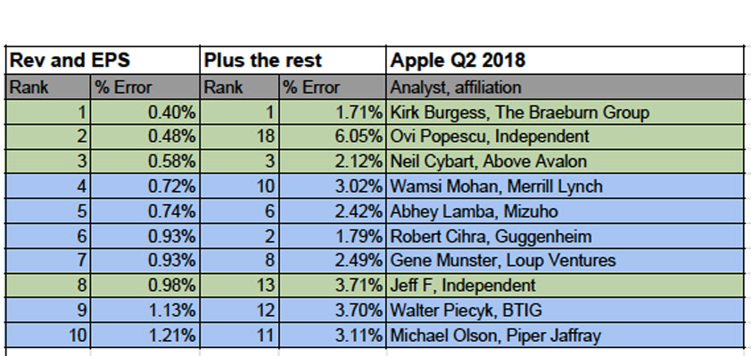 best worst apple analysts q2 2018