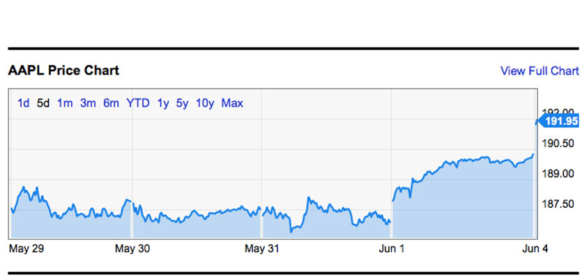 wwdc wall street upbeat