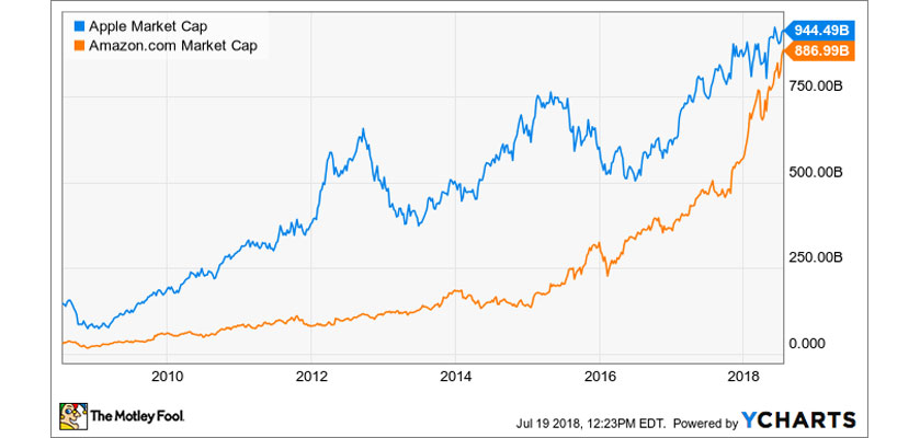 amazon market cap