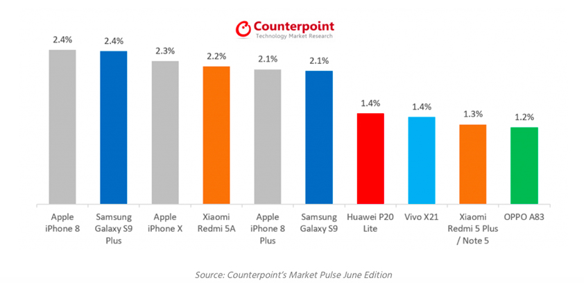 top-selling smartphone