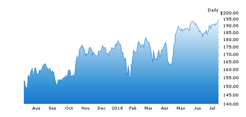 all-time high 194.82