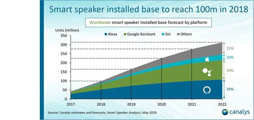 smart speaker installed base