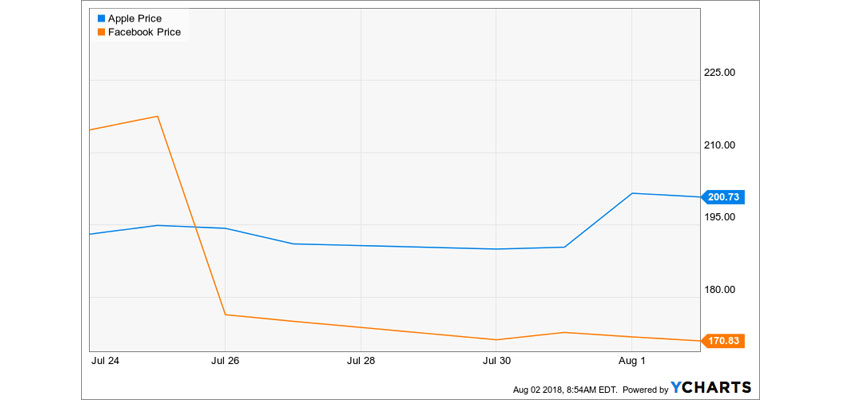 apple facebook conspicuous megacaps