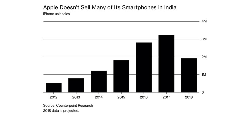 iPhone india plan