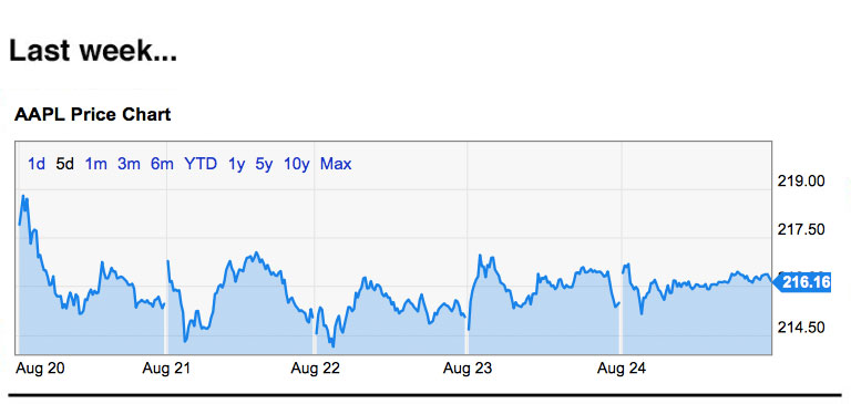 apple trading strategies 8/27