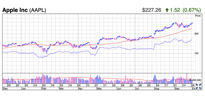 investor's business daily