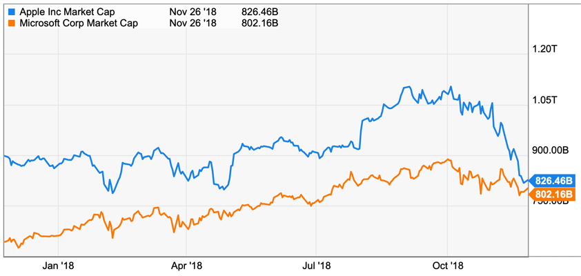 apple microsoft market cap