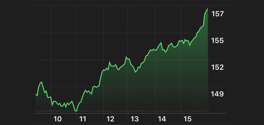 good day apple dow