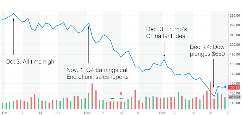 best worst quarter