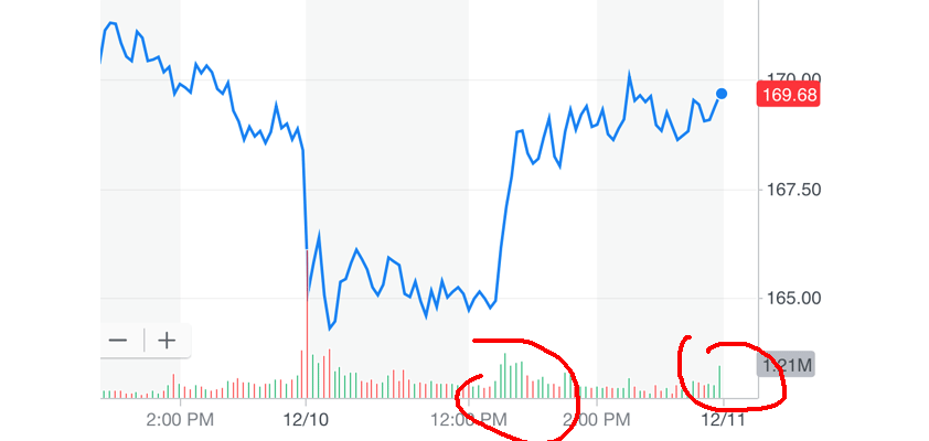 somebody started buying apple