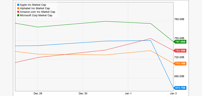 apple fourth market cap