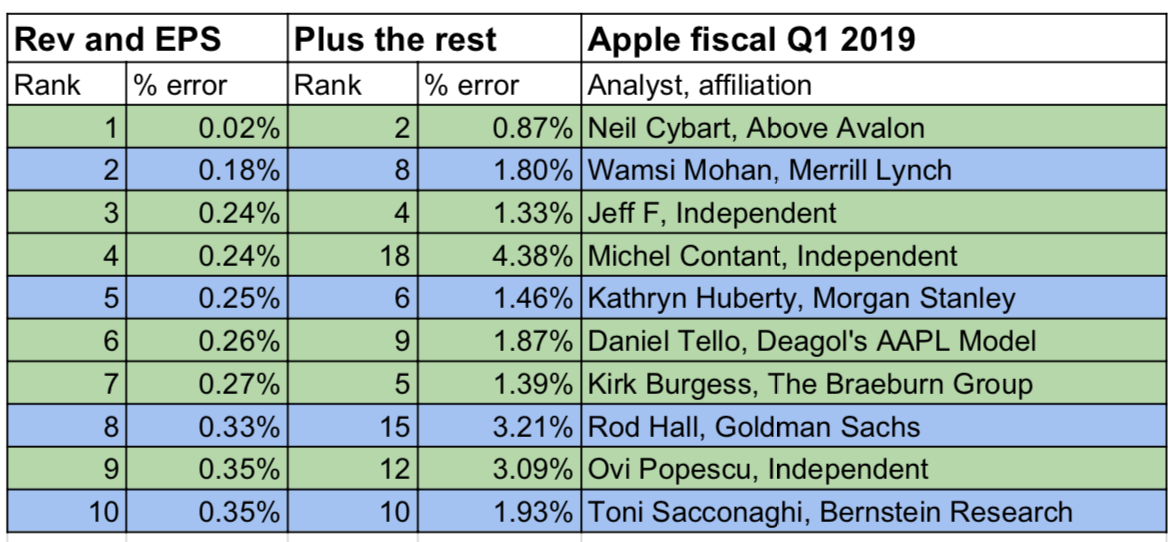 best worst analysts q1 2019