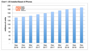 CIRP 62 million iphones