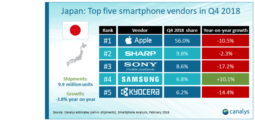 canalys iphone japan