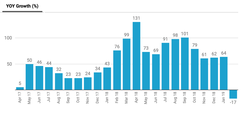 page views fell february