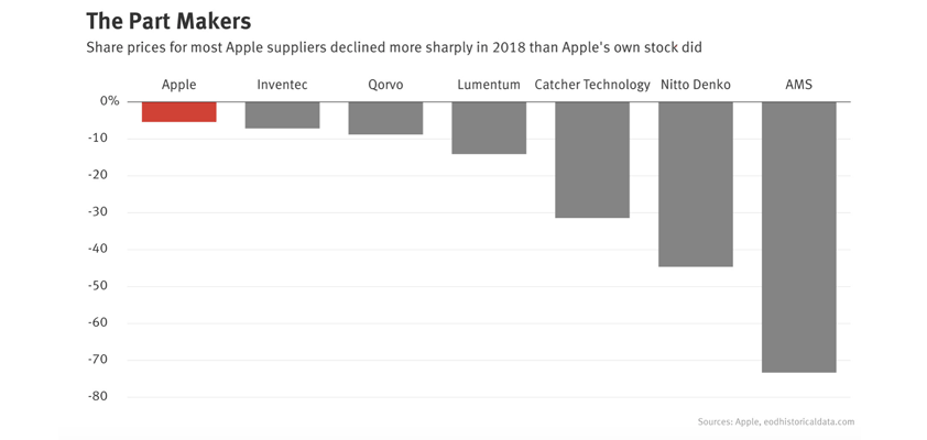 apple impoverished supply base