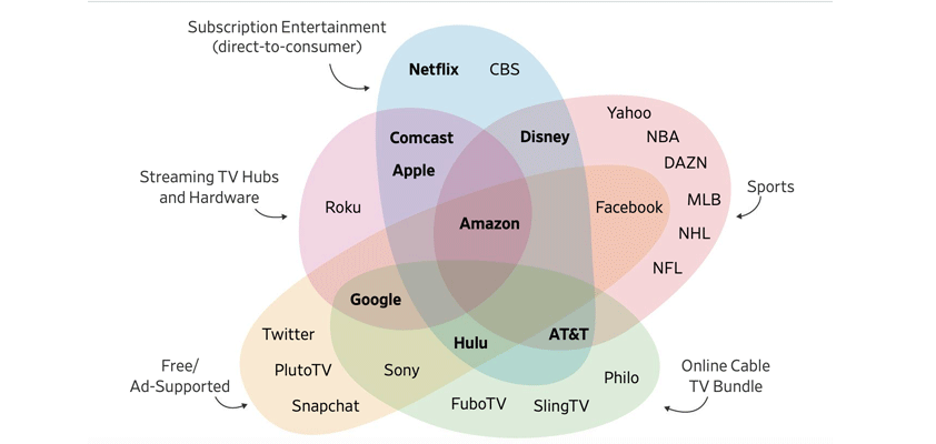 Apple Comcast streaming venn diagram
