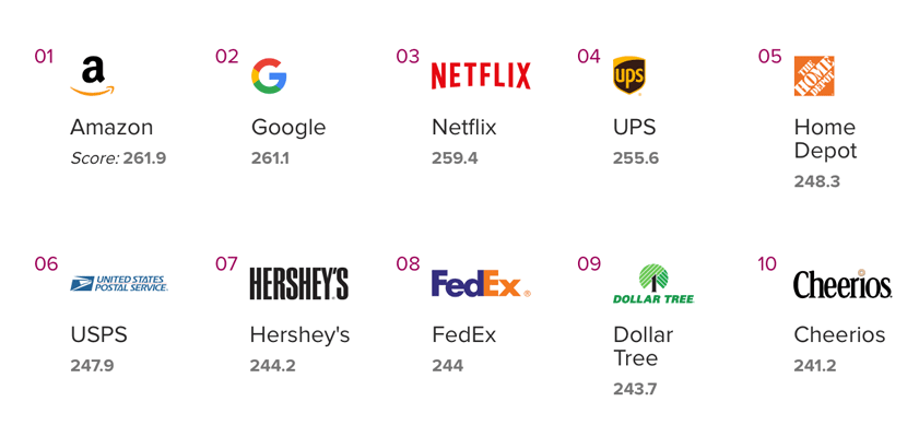 most loved brands apple