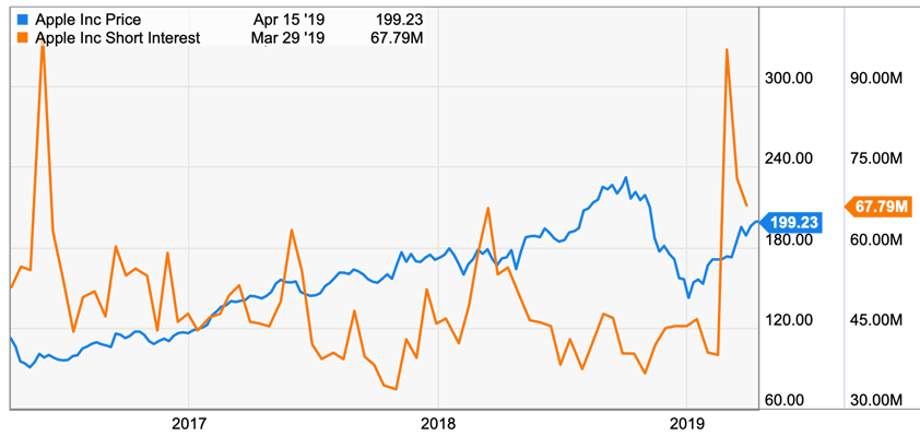 apple short interest spiked